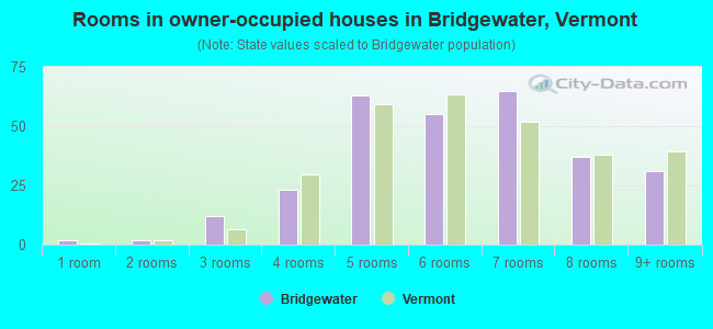 Rooms in owner-occupied houses in Bridgewater, Vermont