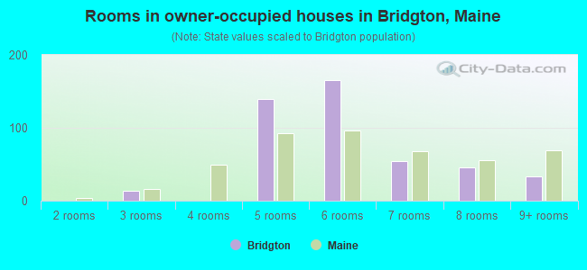 Rooms in owner-occupied houses in Bridgton, Maine