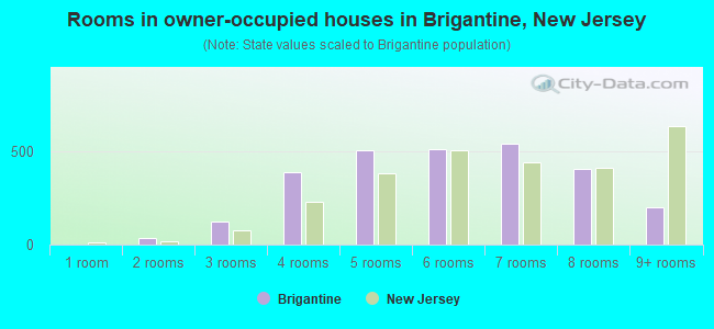 Rooms in owner-occupied houses in Brigantine, New Jersey