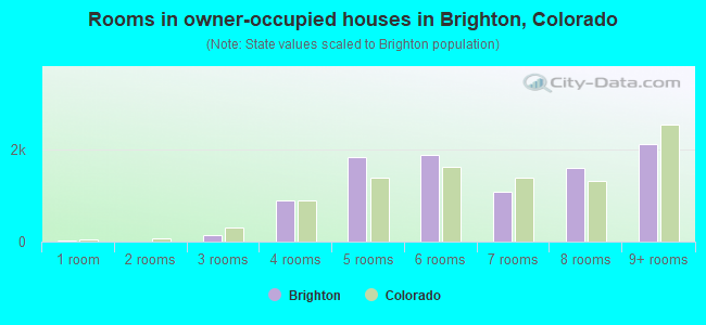 Rooms in owner-occupied houses in Brighton, Colorado