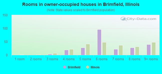 Rooms in owner-occupied houses in Brimfield, Illinois
