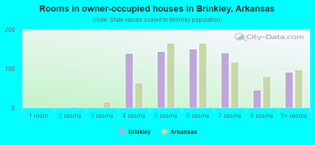 Rooms in owner-occupied houses in Brinkley, Arkansas