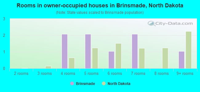 Rooms in owner-occupied houses in Brinsmade, North Dakota