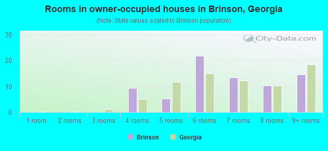 Rooms in owner-occupied houses in Brinson, Georgia