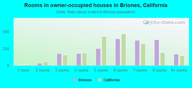 Rooms in owner-occupied houses in Briones, California