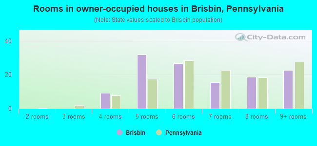 Rooms in owner-occupied houses in Brisbin, Pennsylvania