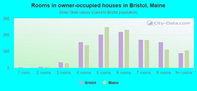Rooms in owner-occupied houses in Bristol, Maine