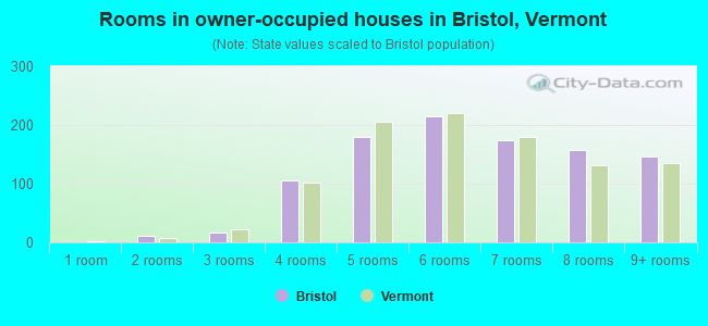 Rooms in owner-occupied houses in Bristol, Vermont