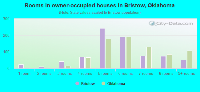 Rooms in owner-occupied houses in Bristow, Oklahoma