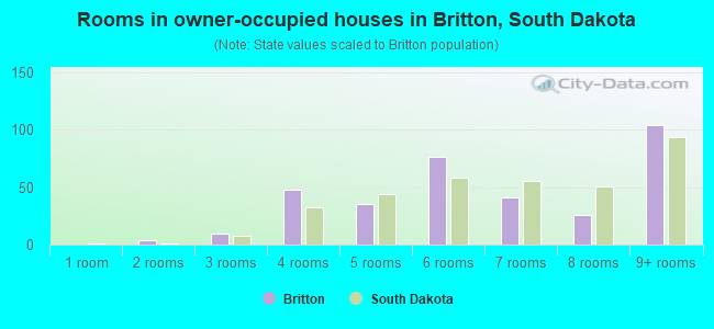 Rooms in owner-occupied houses in Britton, South Dakota
