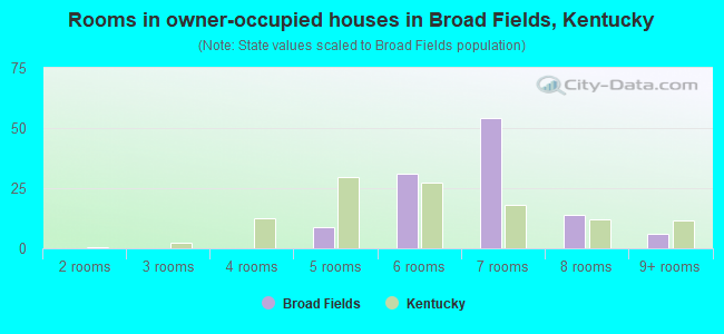 Rooms in owner-occupied houses in Broad Fields, Kentucky
