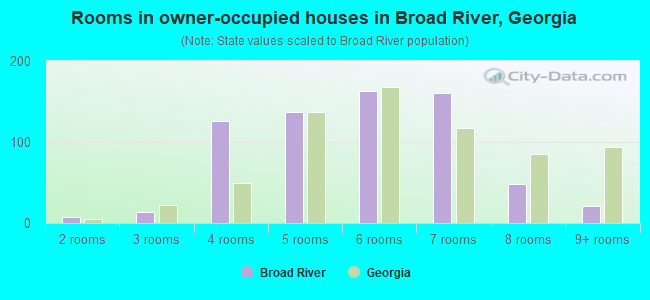 Rooms in owner-occupied houses in Broad River, Georgia
