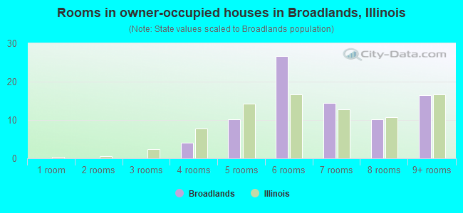 Rooms in owner-occupied houses in Broadlands, Illinois