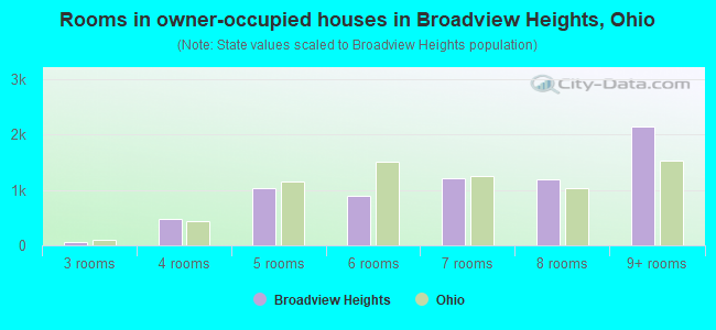 Rooms in owner-occupied houses in Broadview Heights, Ohio