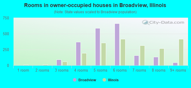Rooms in owner-occupied houses in Broadview, Illinois