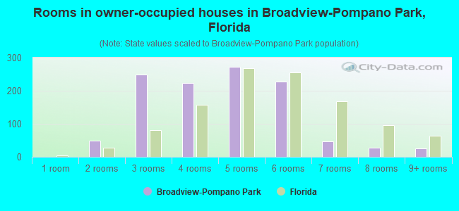 Rooms in owner-occupied houses in Broadview-Pompano Park, Florida