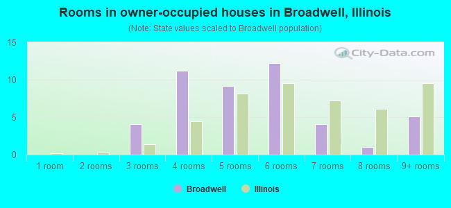 Rooms in owner-occupied houses in Broadwell, Illinois