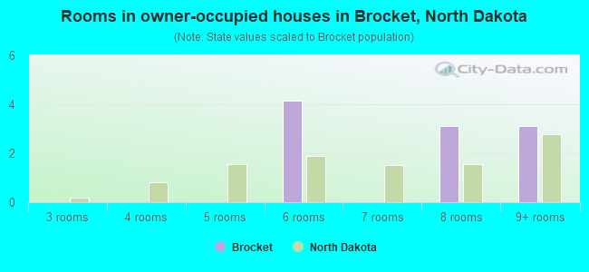 Rooms in owner-occupied houses in Brocket, North Dakota
