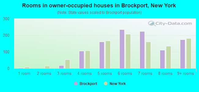 Rooms in owner-occupied houses in Brockport, New York
