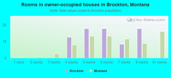 Rooms in owner-occupied houses in Brockton, Montana