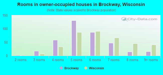 Rooms in owner-occupied houses in Brockway, Wisconsin
