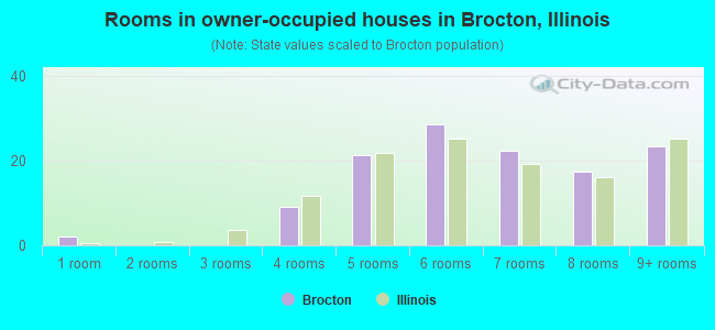 Rooms in owner-occupied houses in Brocton, Illinois