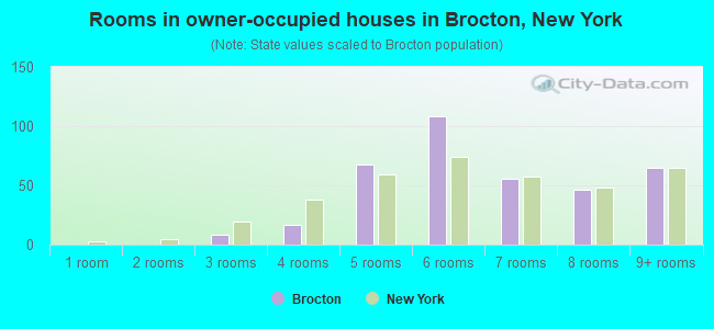 Rooms in owner-occupied houses in Brocton, New York