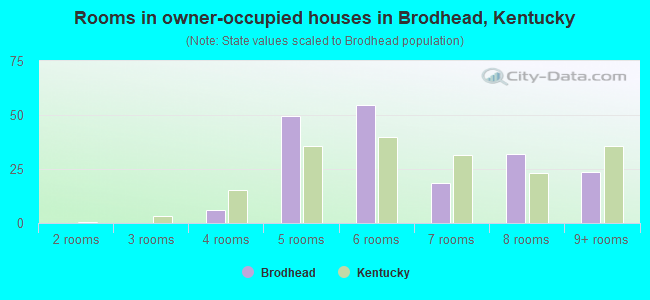 Rooms in owner-occupied houses in Brodhead, Kentucky