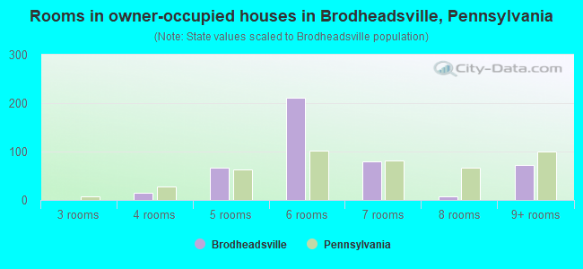 Rooms in owner-occupied houses in Brodheadsville, Pennsylvania