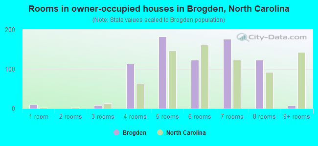 Rooms in owner-occupied houses in Brogden, North Carolina