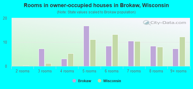 Rooms in owner-occupied houses in Brokaw, Wisconsin