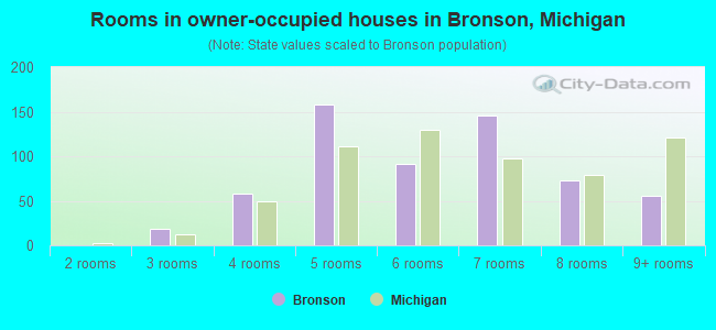 Rooms in owner-occupied houses in Bronson, Michigan