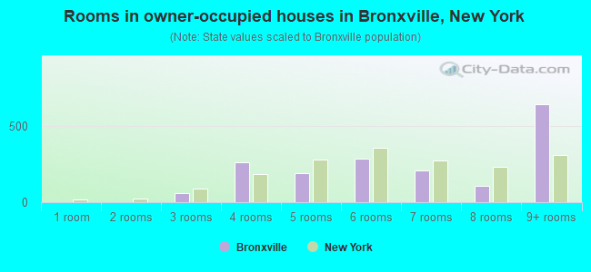 Rooms in owner-occupied houses in Bronxville, New York