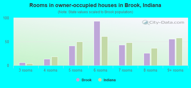 Rooms in owner-occupied houses in Brook, Indiana