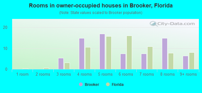 Rooms in owner-occupied houses in Brooker, Florida