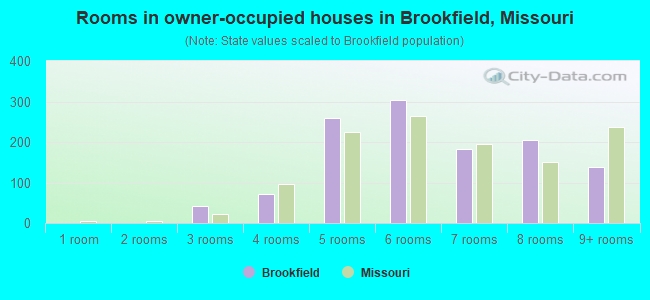 Rooms in owner-occupied houses in Brookfield, Missouri