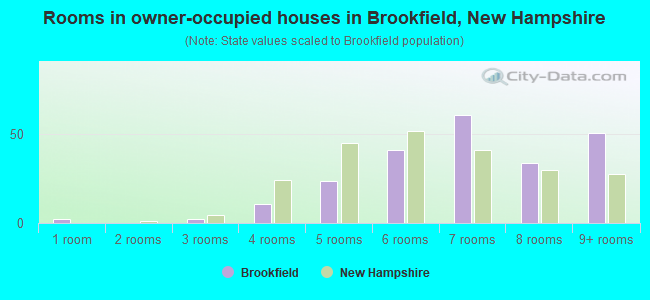 Rooms in owner-occupied houses in Brookfield, New Hampshire