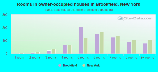 Rooms in owner-occupied houses in Brookfield, New York