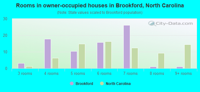 Rooms in owner-occupied houses in Brookford, North Carolina