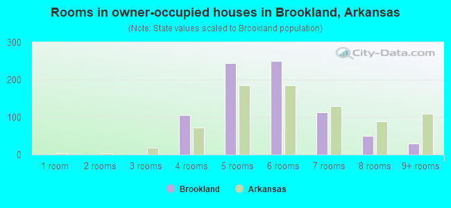 Rooms in owner-occupied houses in Brookland, Arkansas
