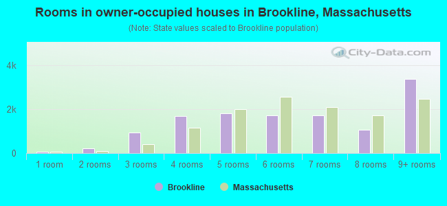 Rooms in owner-occupied houses in Brookline, Massachusetts