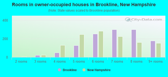 Rooms in owner-occupied houses in Brookline, New Hampshire
