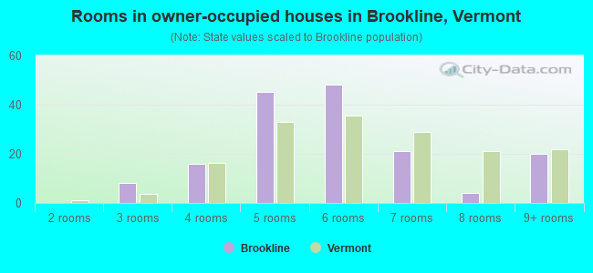 Rooms in owner-occupied houses in Brookline, Vermont