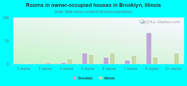 Rooms in owner-occupied houses in Brooklyn, Illinois
