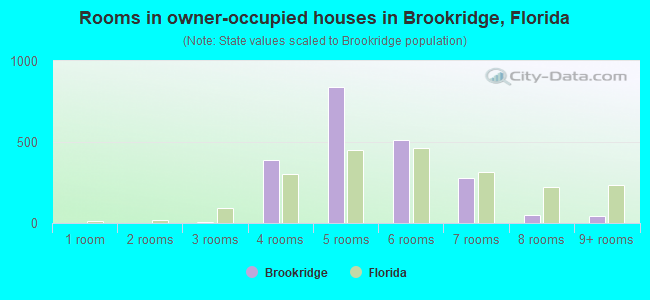 Rooms in owner-occupied houses in Brookridge, Florida