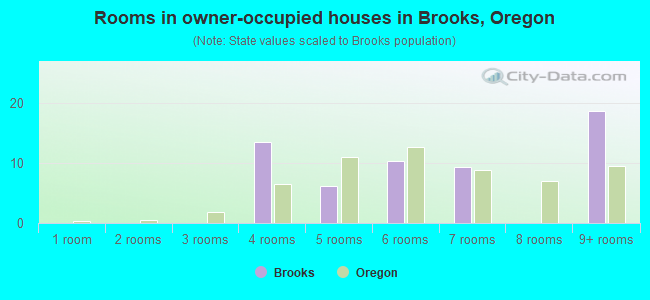 Rooms in owner-occupied houses in Brooks, Oregon