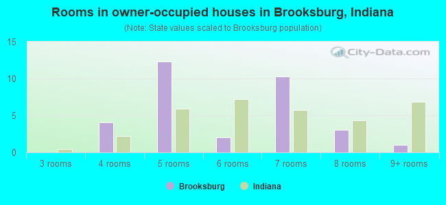 Rooms in owner-occupied houses in Brooksburg, Indiana