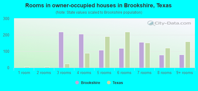 Rooms in owner-occupied houses in Brookshire, Texas