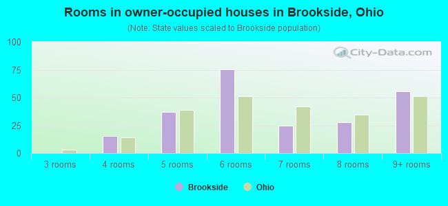 Rooms in owner-occupied houses in Brookside, Ohio