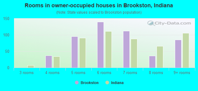 Rooms in owner-occupied houses in Brookston, Indiana